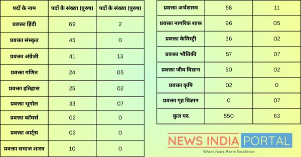 UKPSC Lecturer Recruitment 2024 Notification out for 613 posts