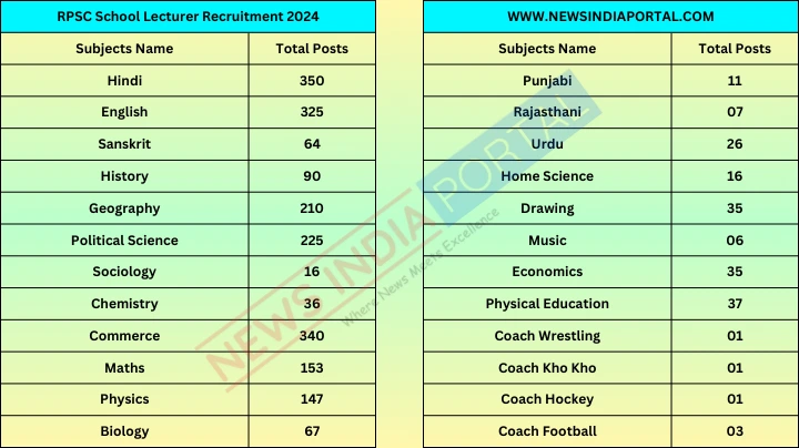 RPSC School Lecturer Recruitment 2024 Notification Out