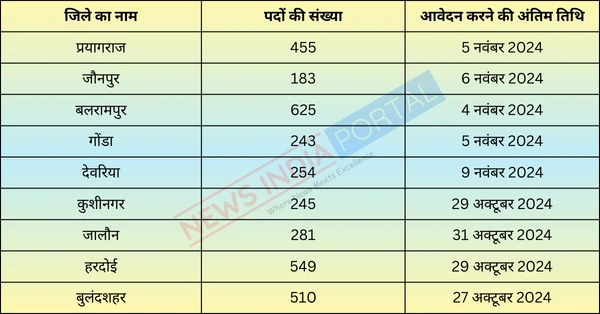 UP Anganwadi Bharti 2024 notification for 3345 posts